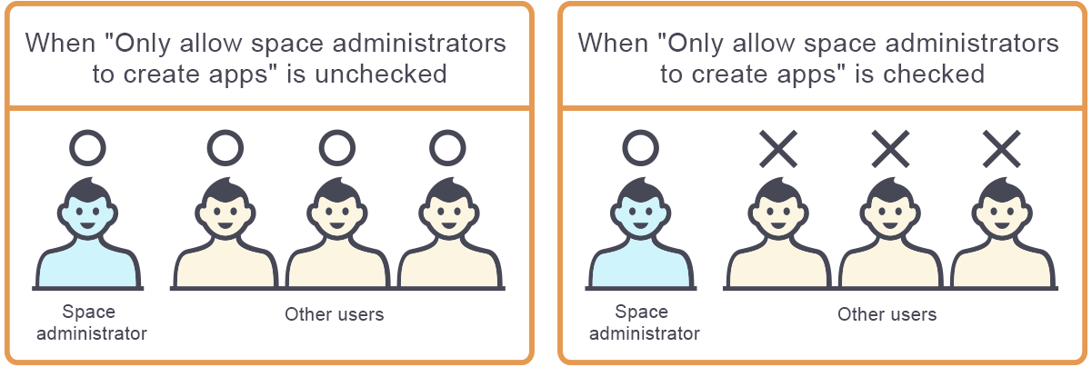 Illustration: An illustration of the difference between having selected or unselected the "Only allow space administrators to create apps" checkbox